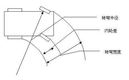 轉(zhuǎn)彎半徑
